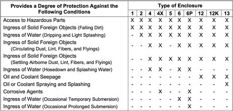 enclosure rating chart